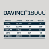 NEBO Davinci 18000 - Rechargeable - Paramedic Shop